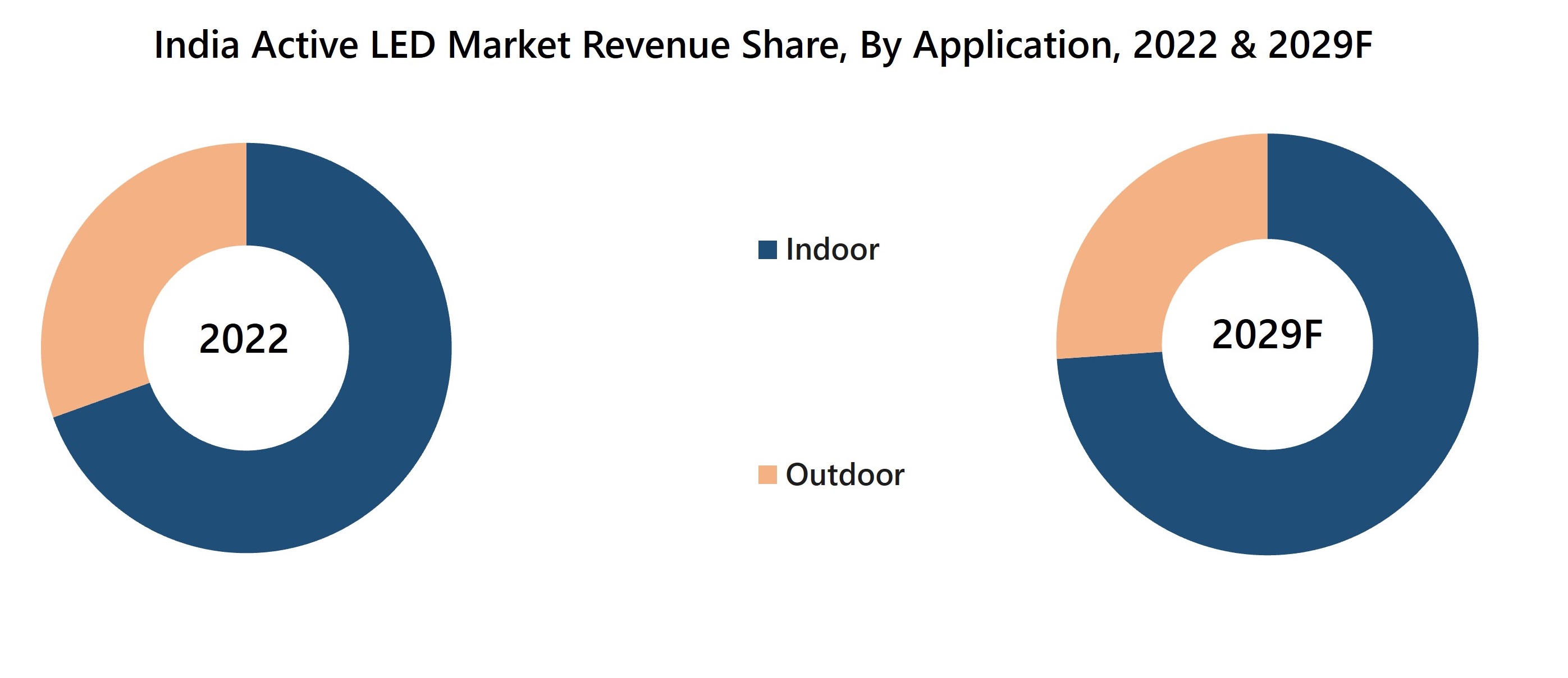 India Active LED Market Revenue Share