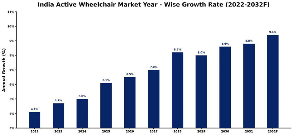 India Active Wheelchair Market Year-wise Growth Rate and Key Drivers (2022–2032)