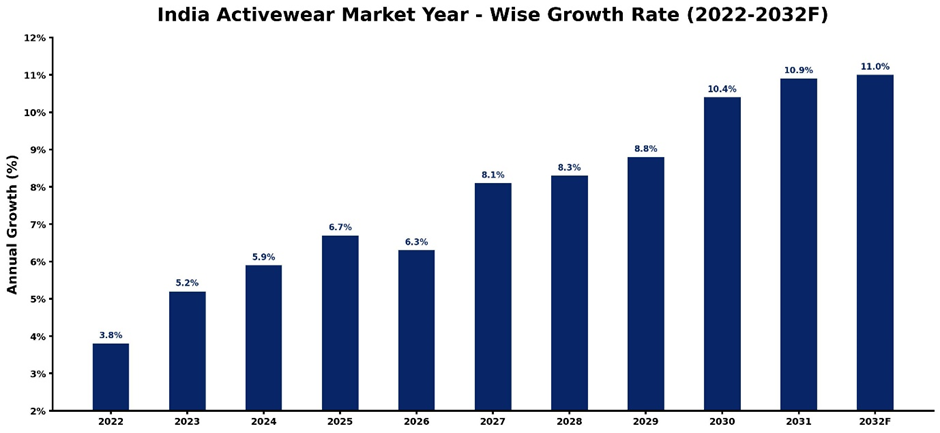 India Activewear Market Year-wise Growth Rate and Key Drivers (2022–2032)