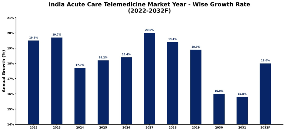 India Acute Care Telemedicine Market Year-wise Growth Rate and Key Drivers