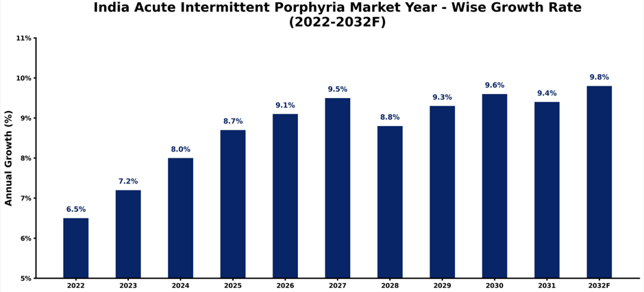 India Acute Intermittent Porphyria Market Year-wise Growth Rate and Key Drivers