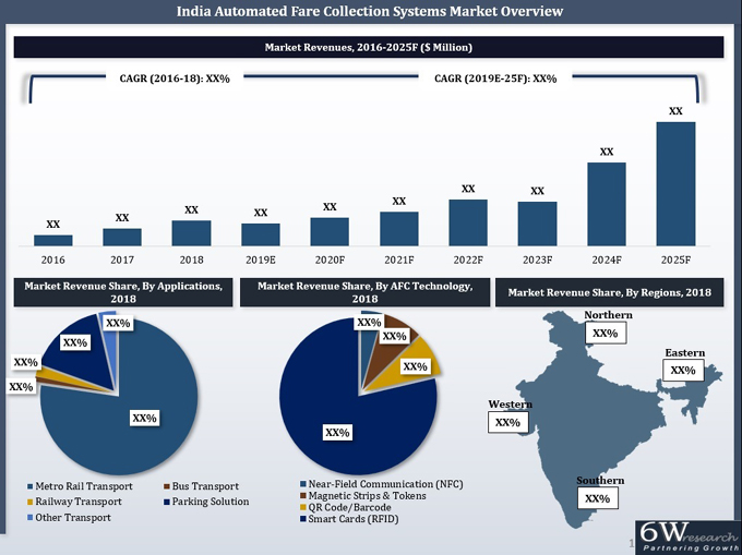 India AFC Systems Market