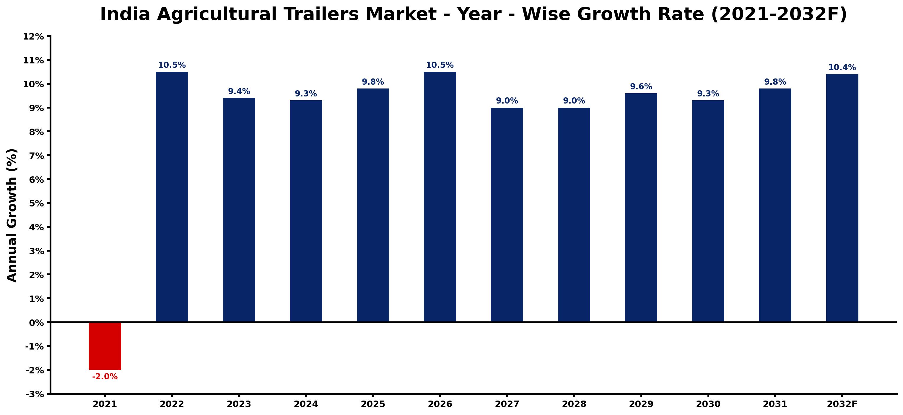 India Agricultural Trailers Market Year-wise Growth Rate and Key Drivers