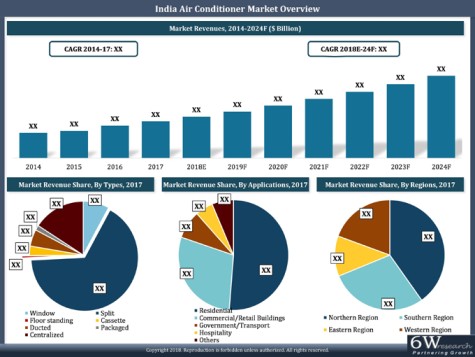 India Air Conditioner (AC) Market (2018-2024) overview