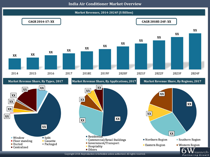 India Air Conditioner Market (20182024) Size, Share, Trend, Growth