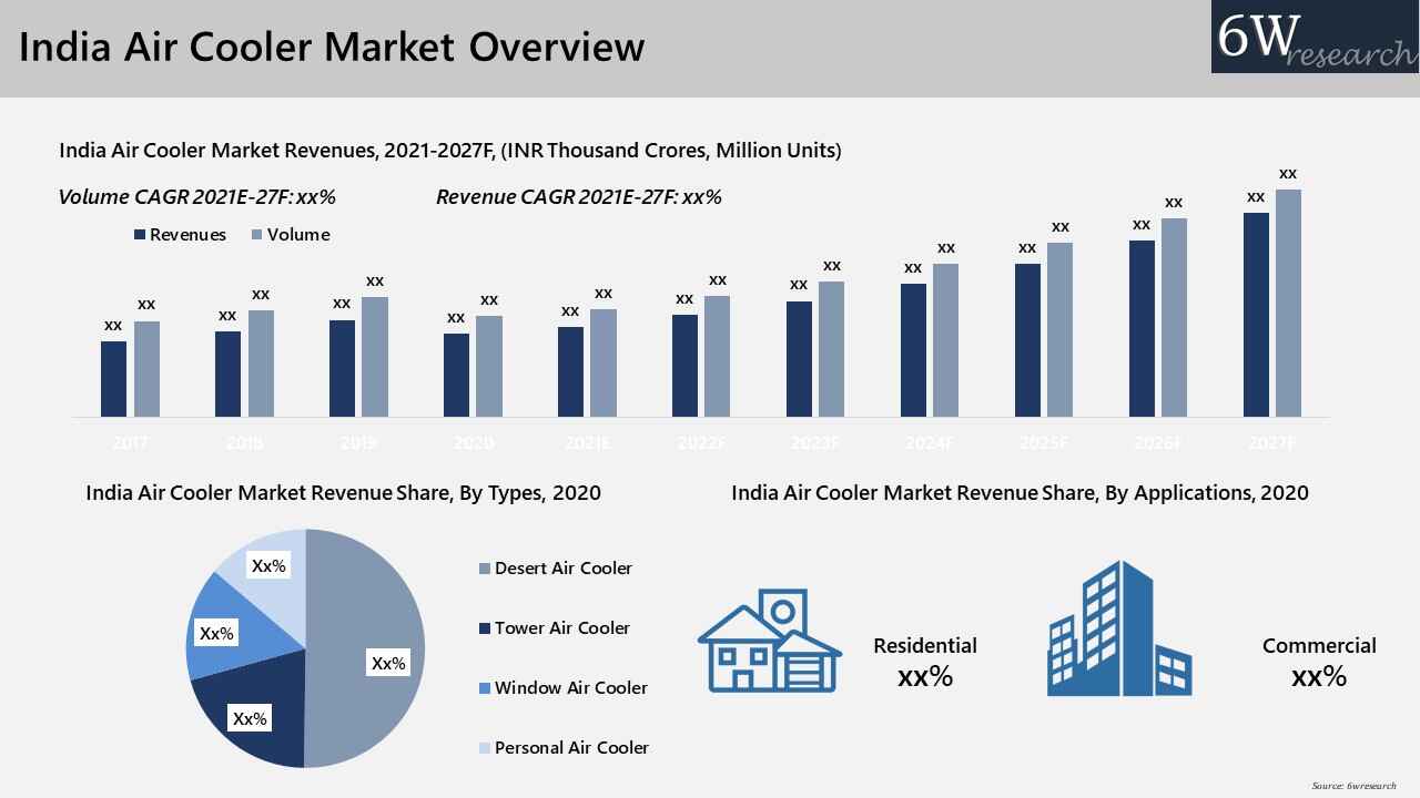 India Air Cooler Market Overview