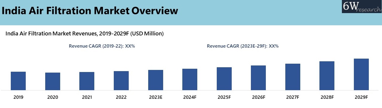 India Air Filteration Market 