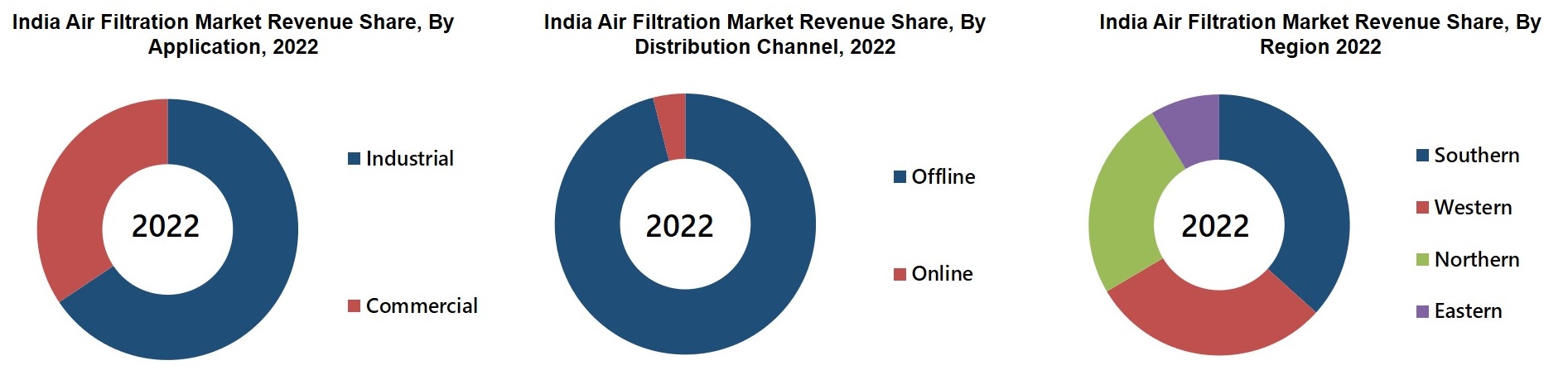 India Air Filteration Market 