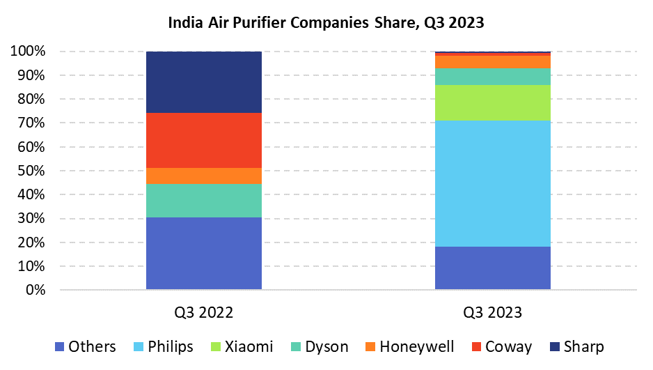 india Air Purifer Companies Share, Q 2023