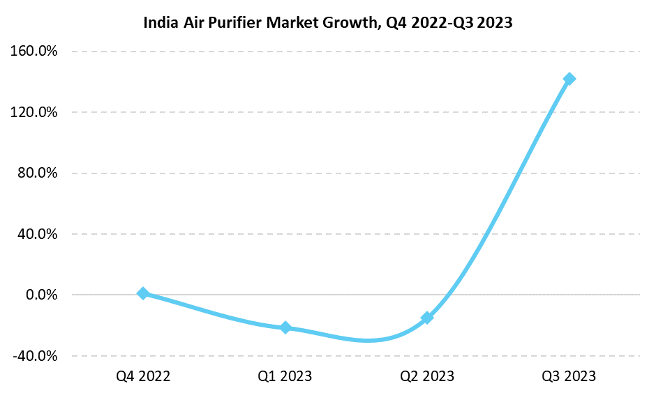 india air purifer Market Growth, Q4 2022-Q3 2023