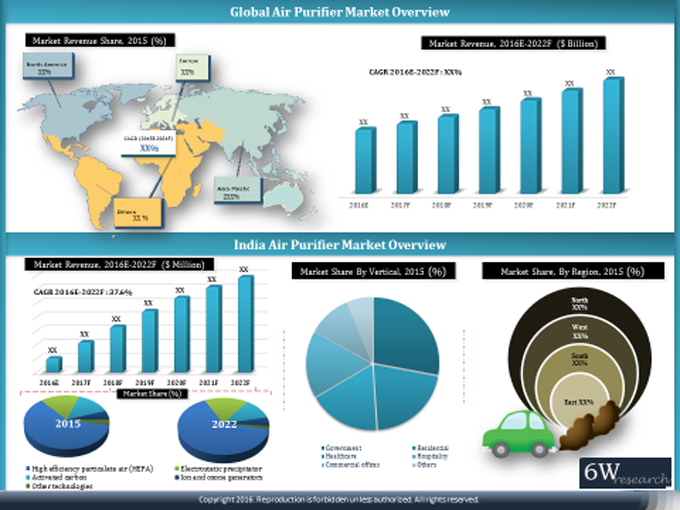 India Air Purifier Market (2016-2022)