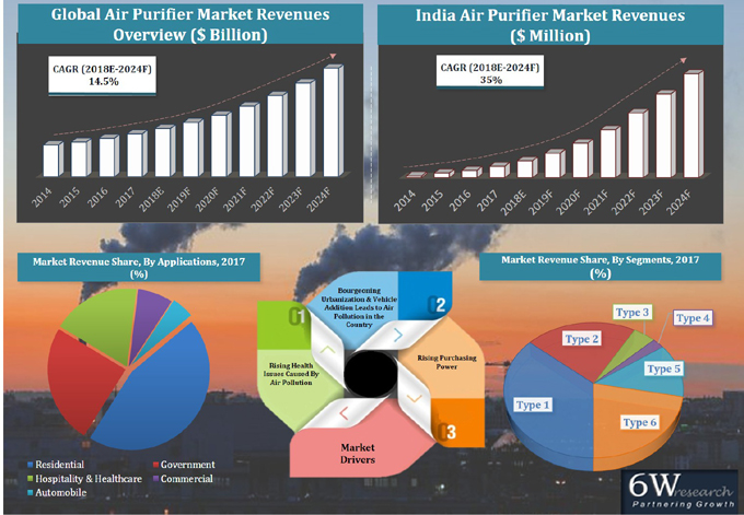 India Air Purifier Market (2018-2024)