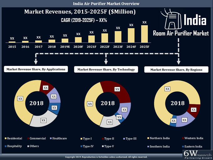 India Air Purifier Market