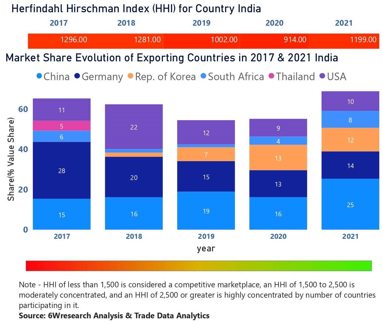 India Air Purifier Market | Country-Wise Share and Competition Analysis