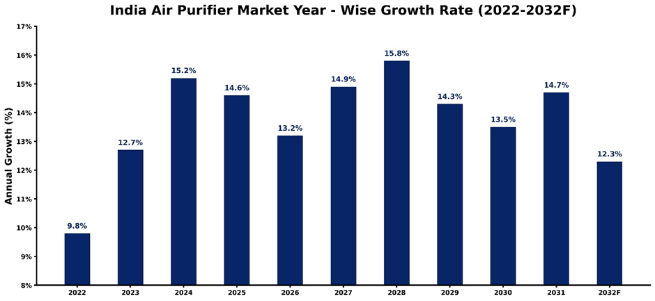 India Air Purifier Market Year-wise Growth Rate and Key Drivers (2022–2032)