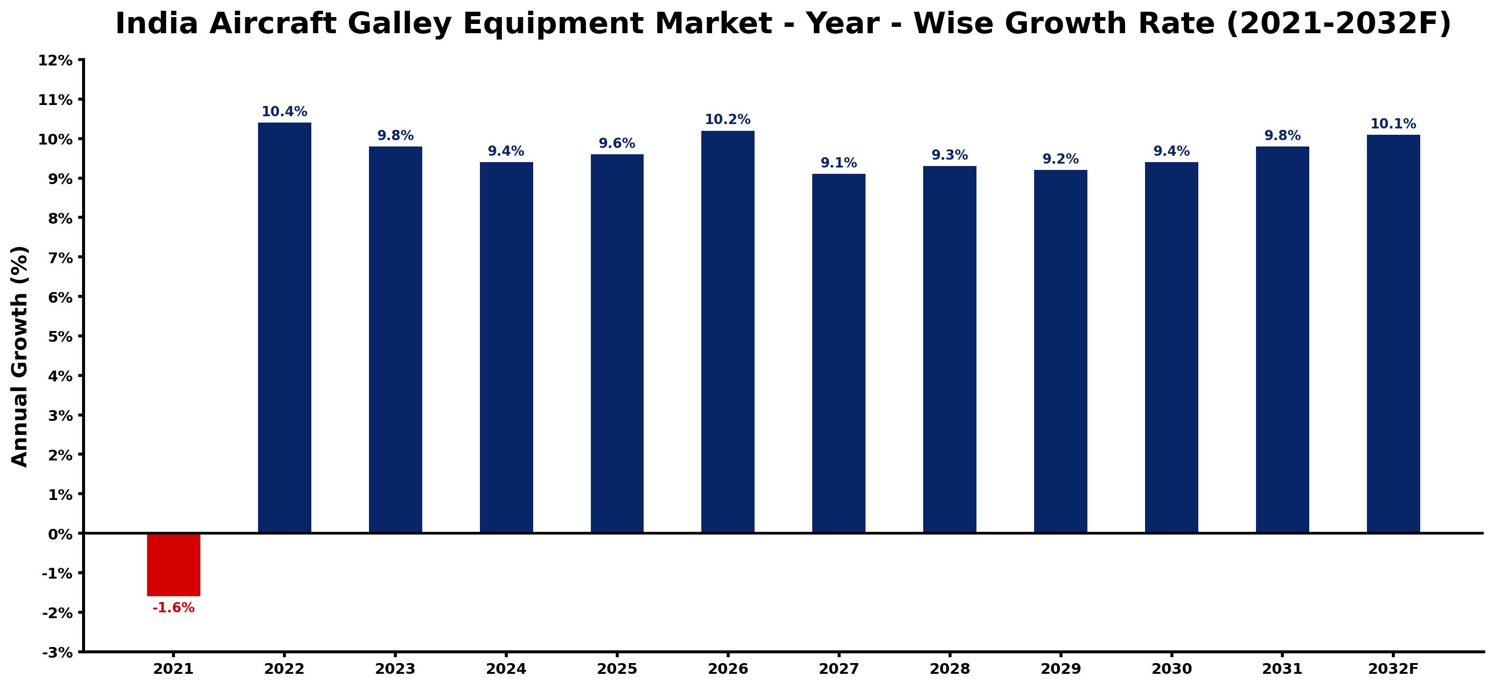 India Aircraft Galley Equipment Market Year-wise Growth Rate and Key Drivers