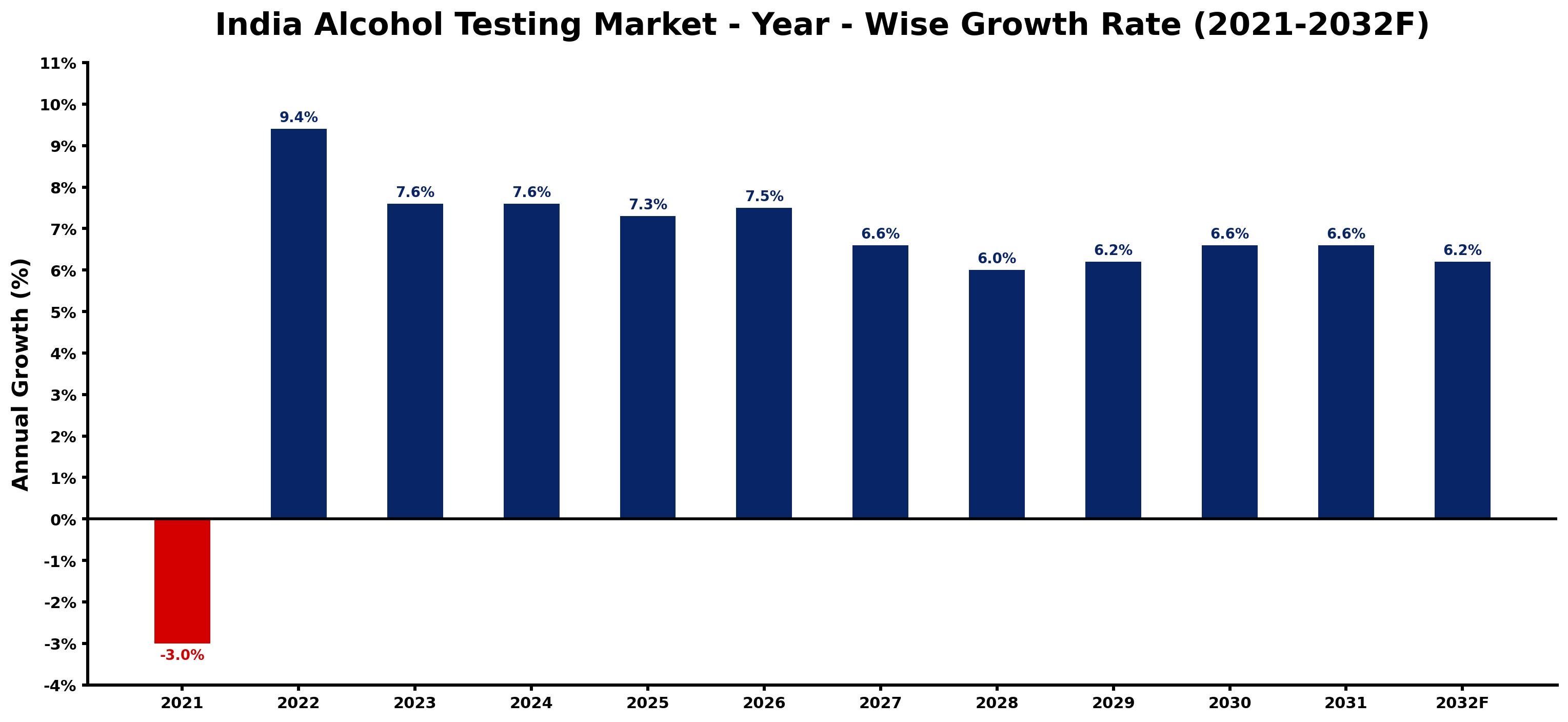 India Alcohol Testing Market Year-wise Growth Rate and Key Drivers