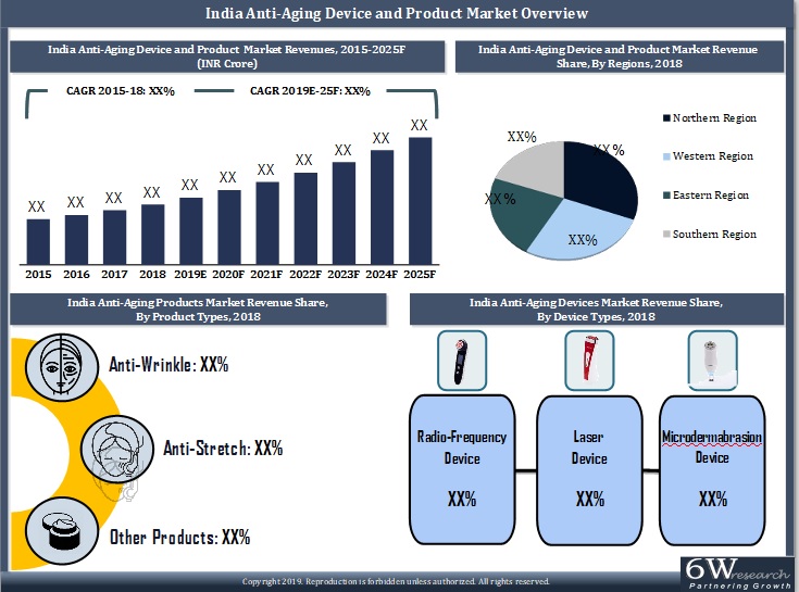India Anti-Aging Device And Product Market (2019-2025)