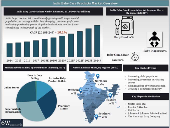 India Baby Care Products Market (20182024) Size, Share, Trend