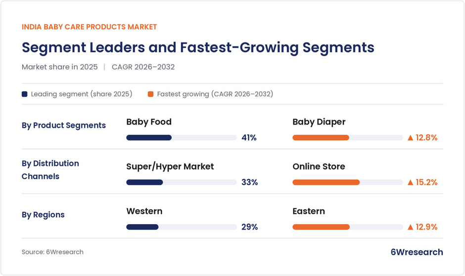 India Baby Care Products Market segment share 2025 and fastest-growing segments CAGR 2026–2032