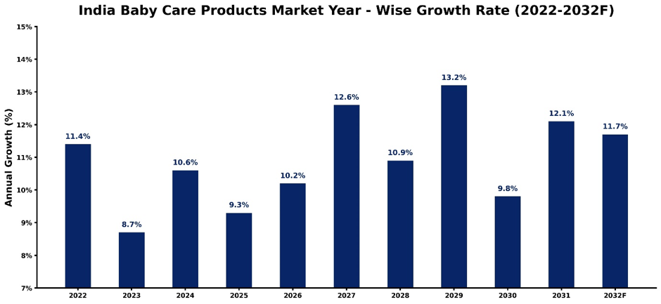 India Baby Care Products Market Year-wise Growth Rate and Key Drivers