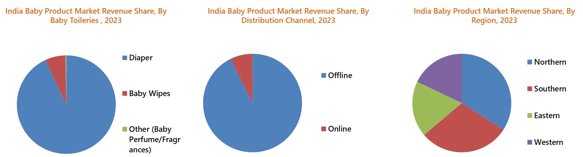 India Baby Product Market
