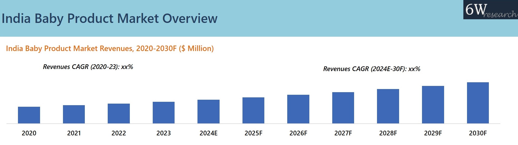 India Baby Product Market Overview