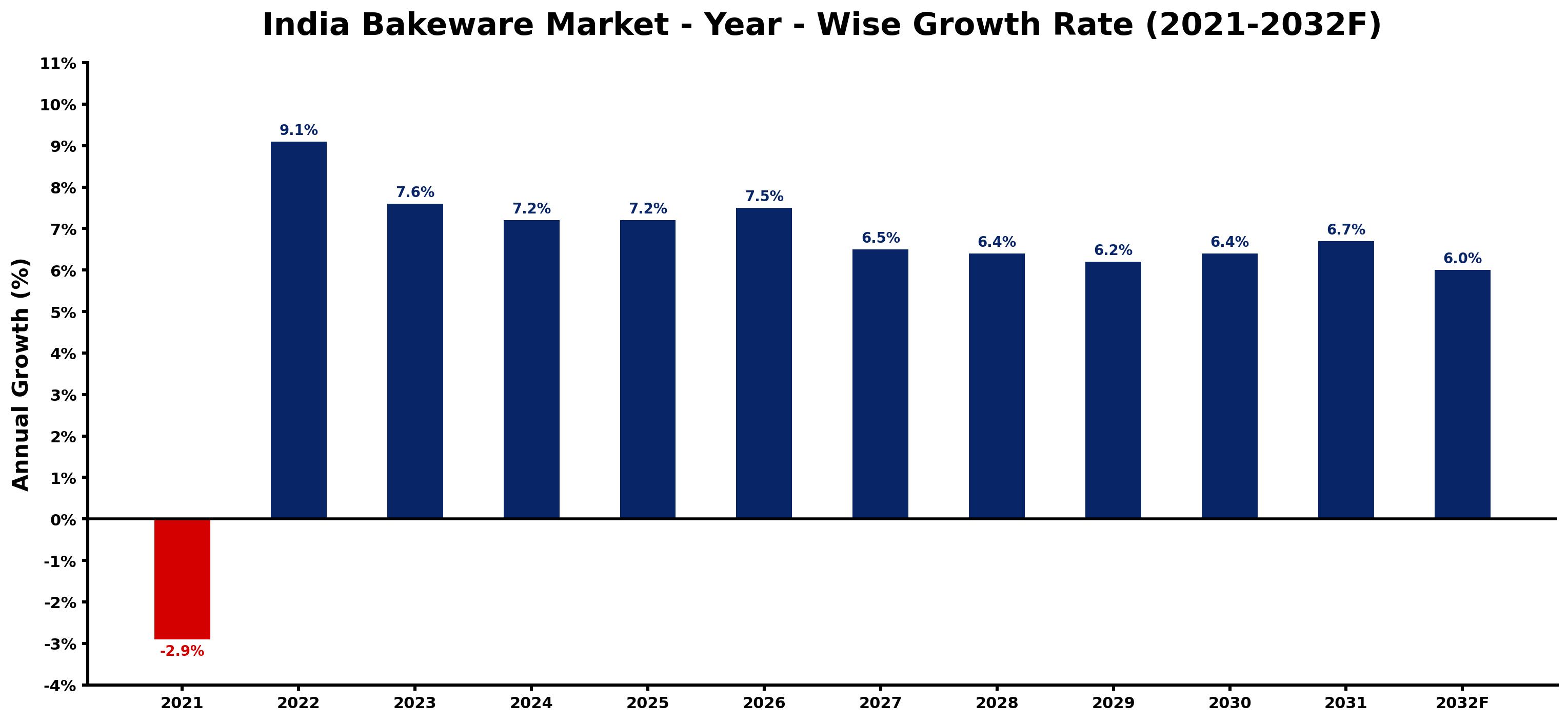 India Bakeware Market Year-wise Growth Rate and Key Drivers