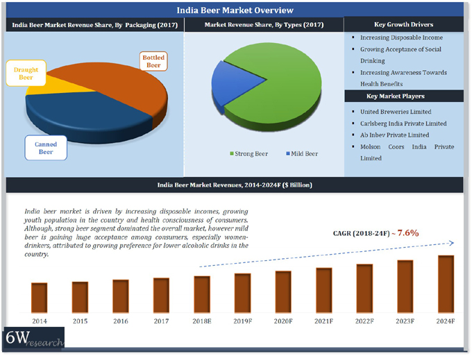 India Beer Market