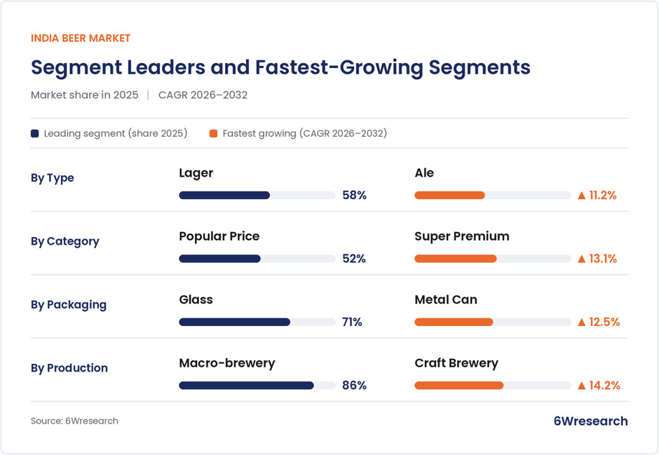 India Beer Market segment share 2025 and fastest-growing segments CAGR 2026–2032