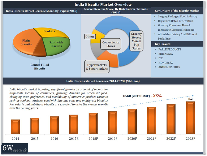 India biscuits market