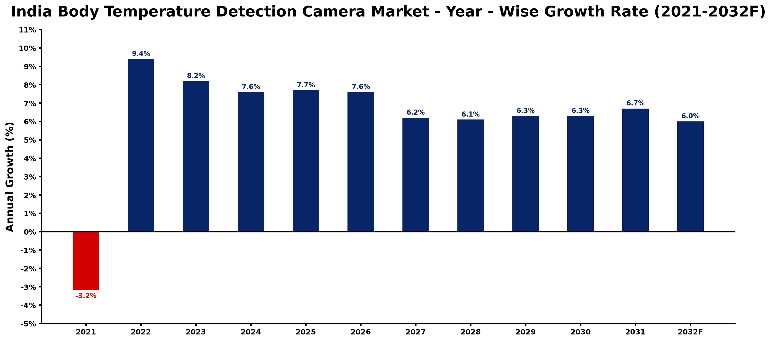 India Body Temperature Detection Camera Market Year-wise Growth Rate and Key Drivers