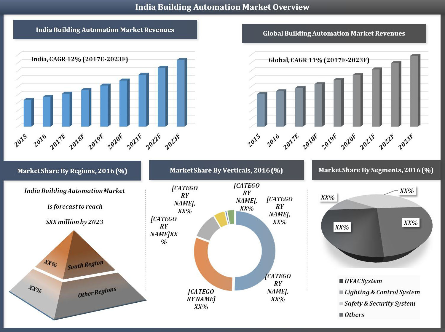 India Building Automation and Control Market