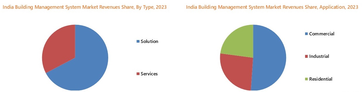 India Building Management System Market Segmentation