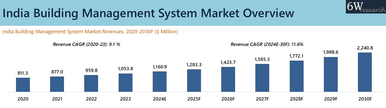 India Building Management System Market Overview
