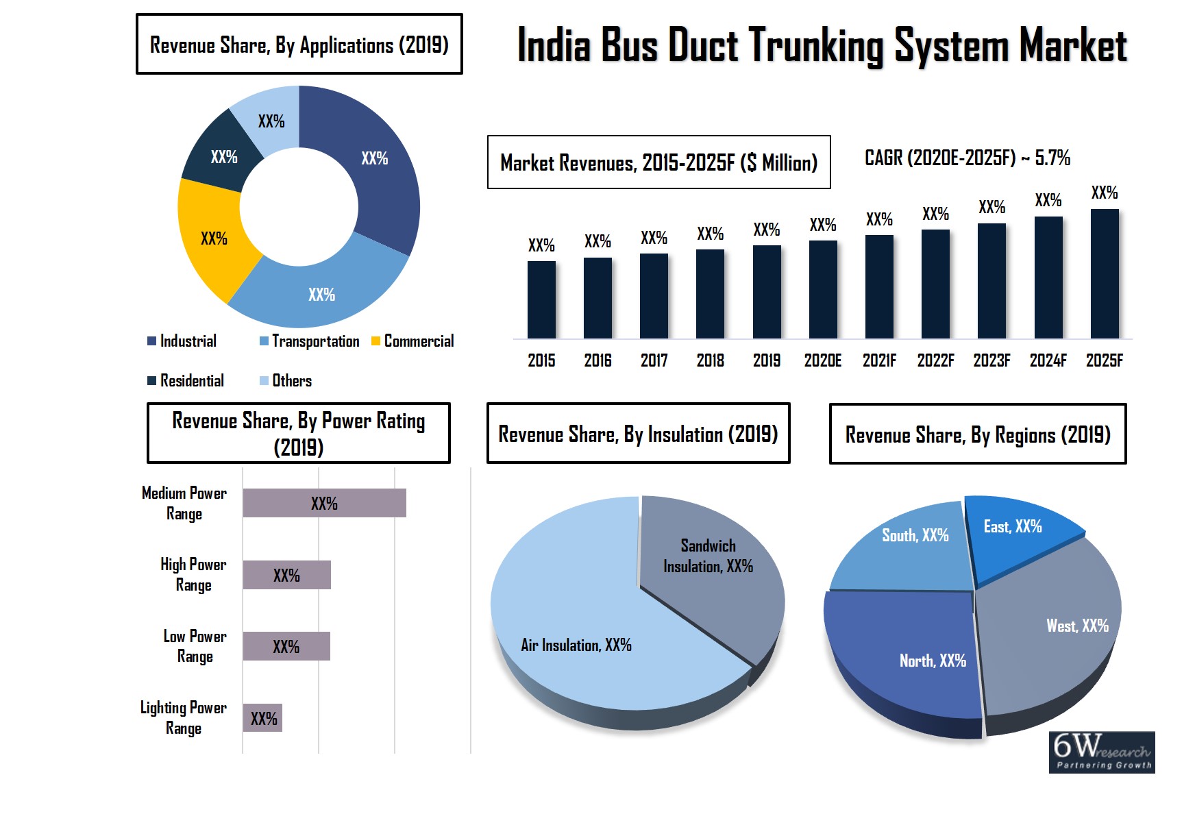  India Bus Duct Trunking System Market 