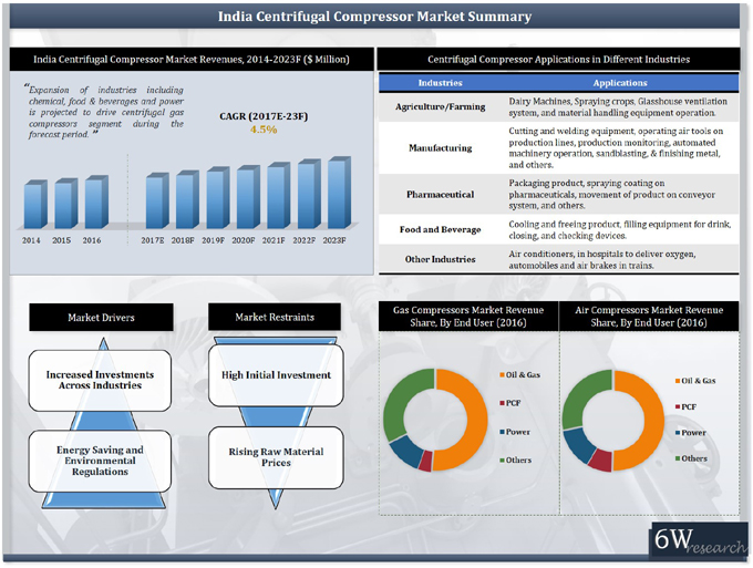 India Centrifugal Compressor Market (2017-2023) Overview