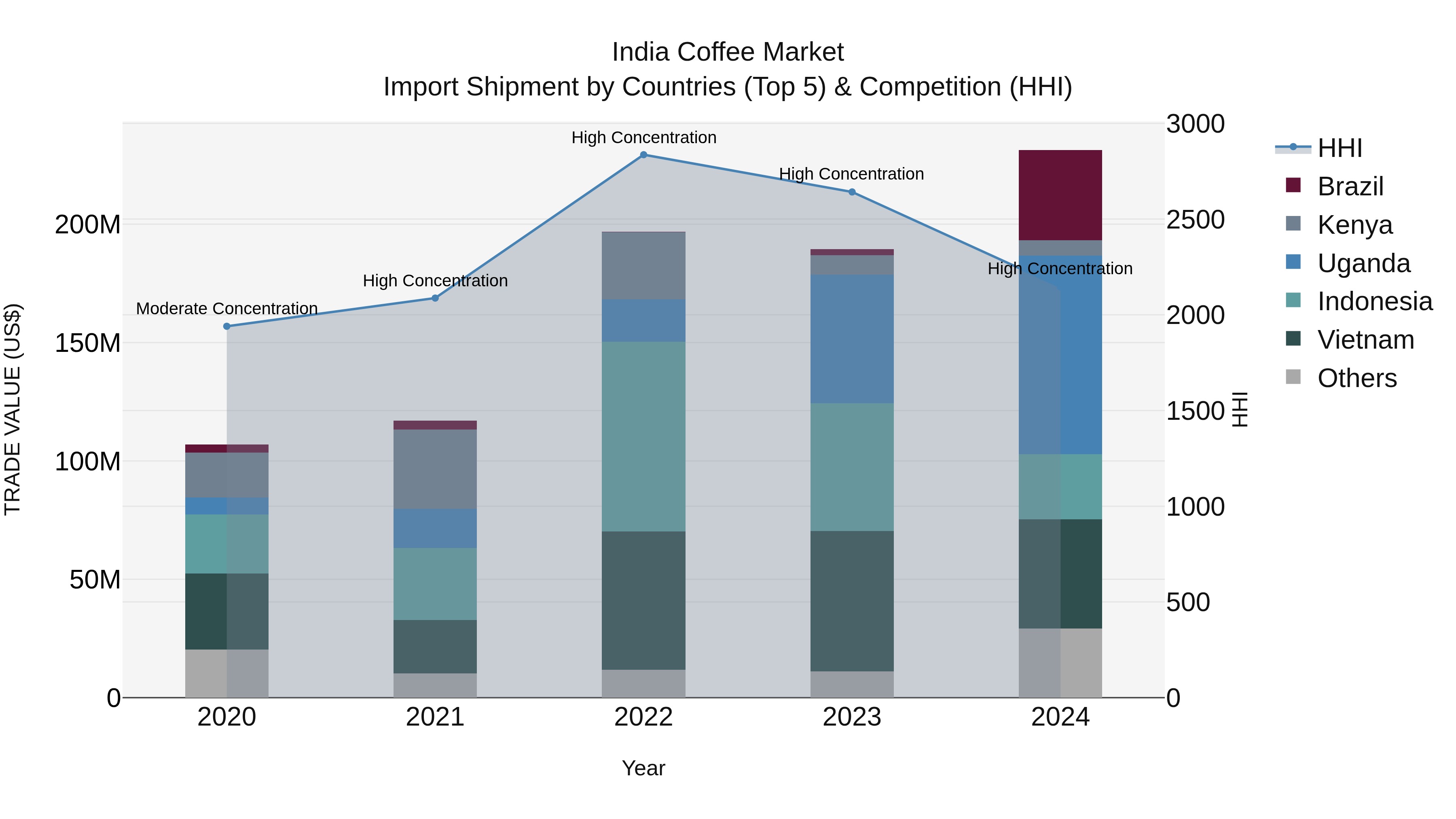 India Coffee Market Top 5 Importing Countries and Market Competition (HHI) Analysis