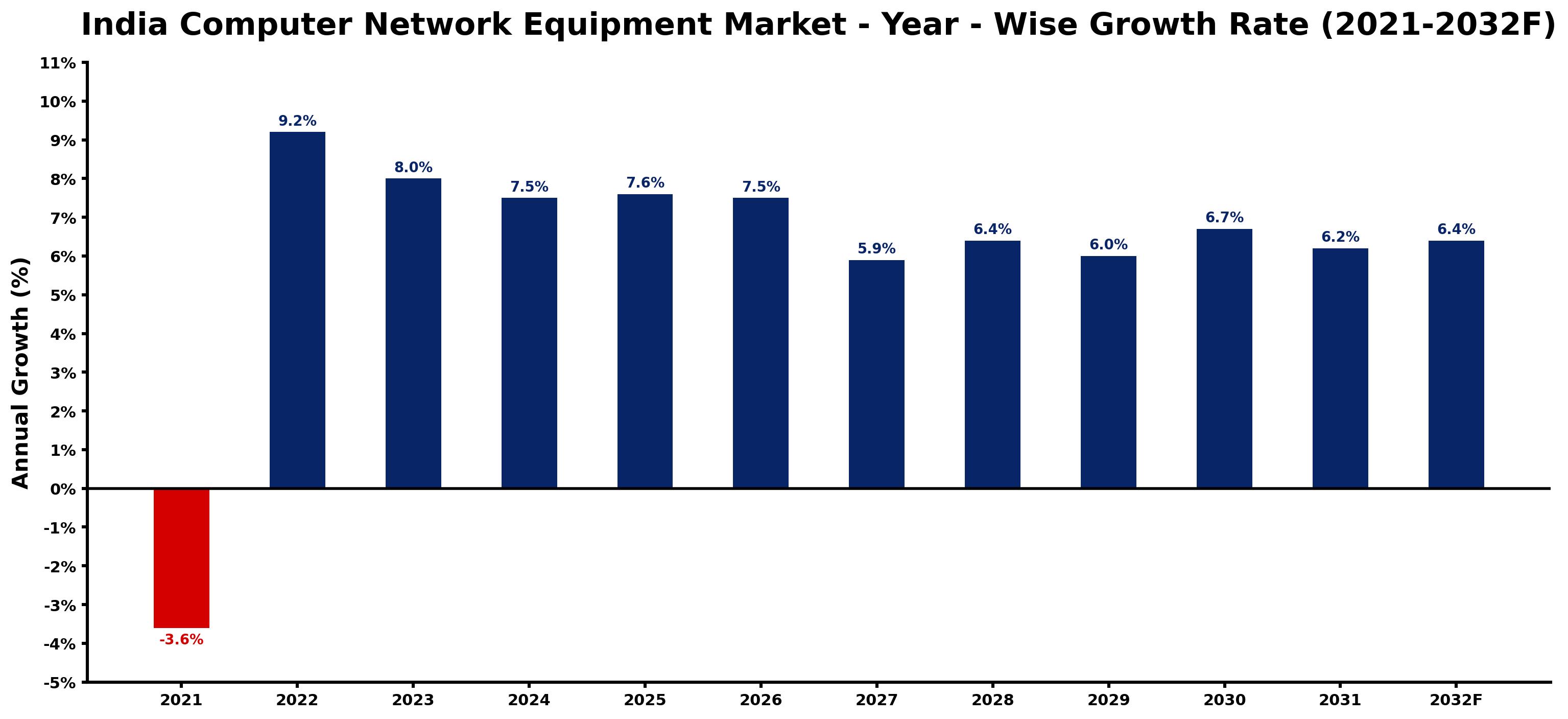 India Computer Network Equipment Market Year-wise Growth Rate and Key Drivers
