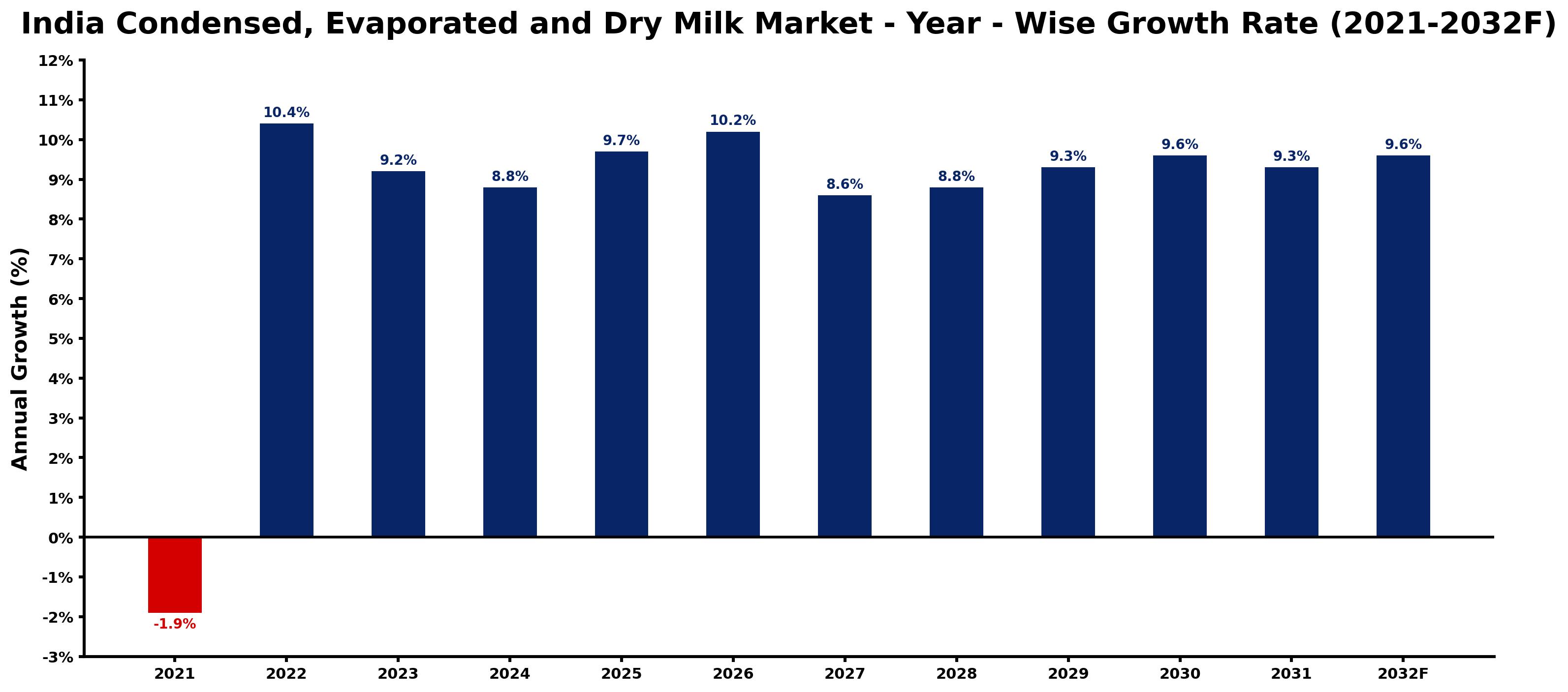 India Condensed, Evaporated and Dry Milk Market Year-wise Growth Rate and Key Drivers