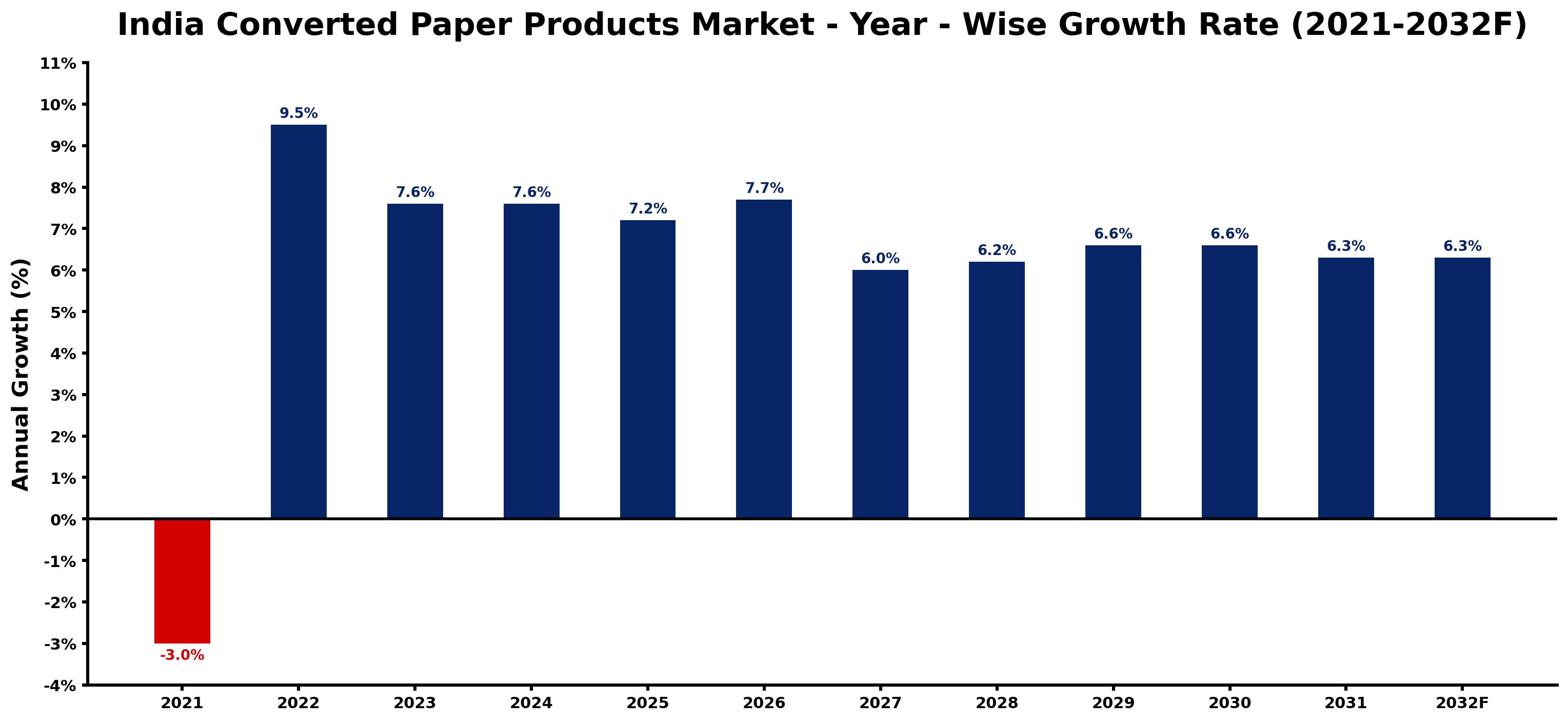 India Converted Paper Products Market Year-wise Growth Rate and Key Drivers