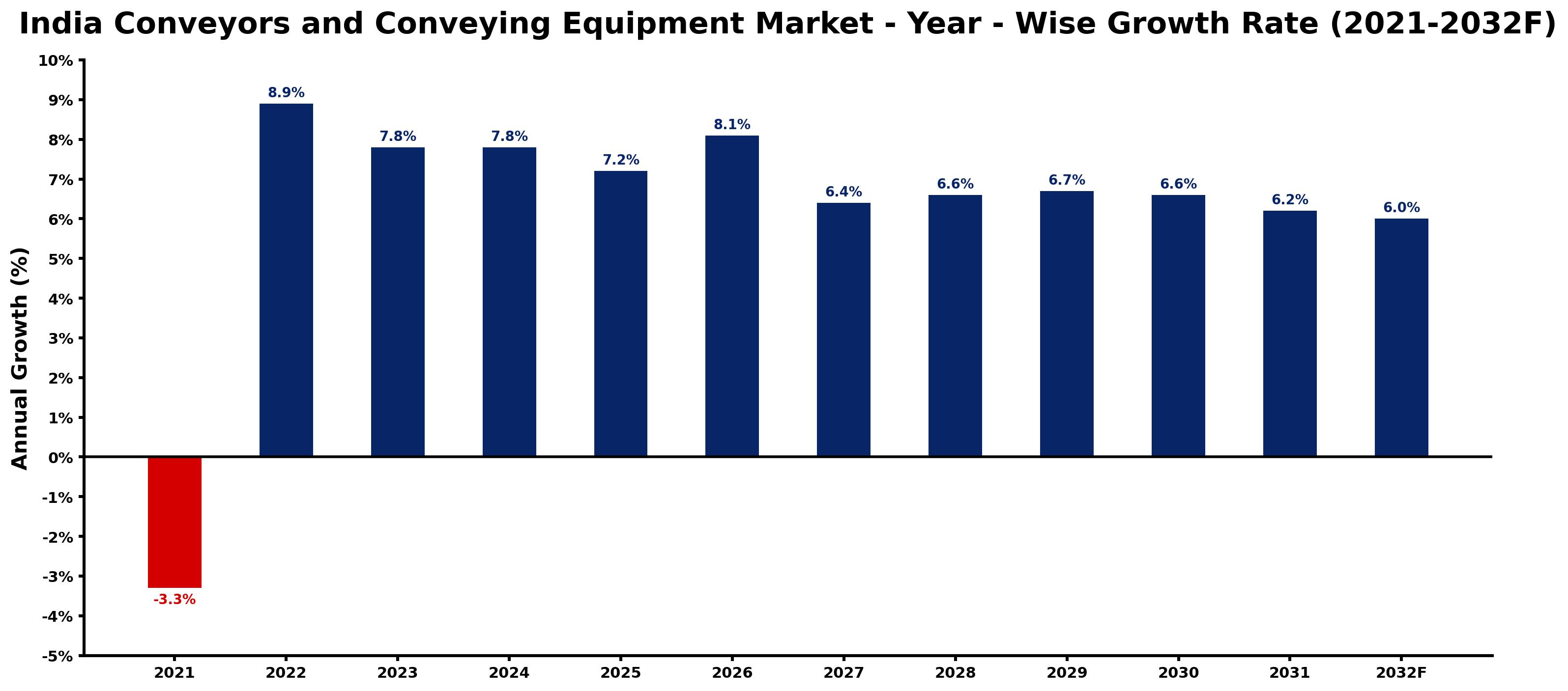 India Conveyors and Conveying Equipment Market Year-wise Growth Rate and Key Drivers