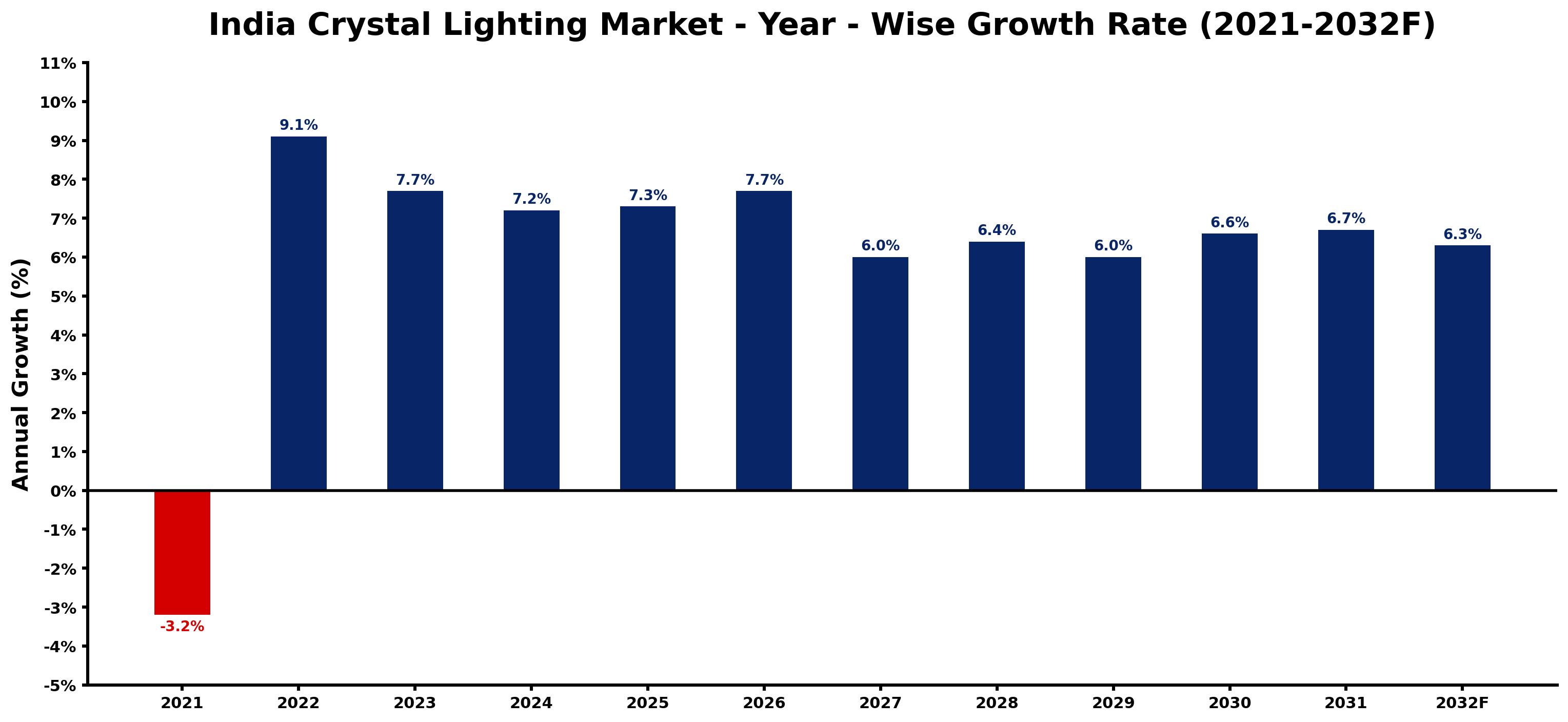 India Crystal Lighting Market Year-wise Growth Rate and Key Drivers
