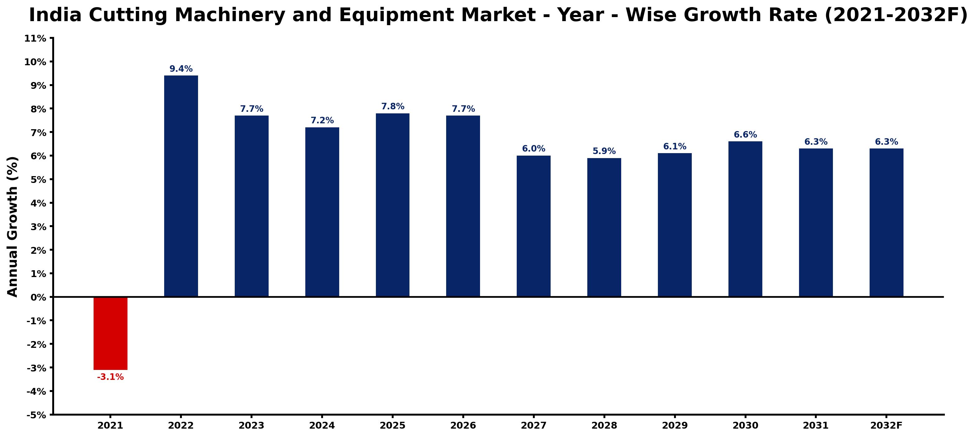 India Cutting Machinery and Equipment Market Year-wise Growth Rate and Key Drivers