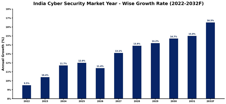India Cyber Security Market Year-wise Growth Rate and Key Drivers (2022-2032)