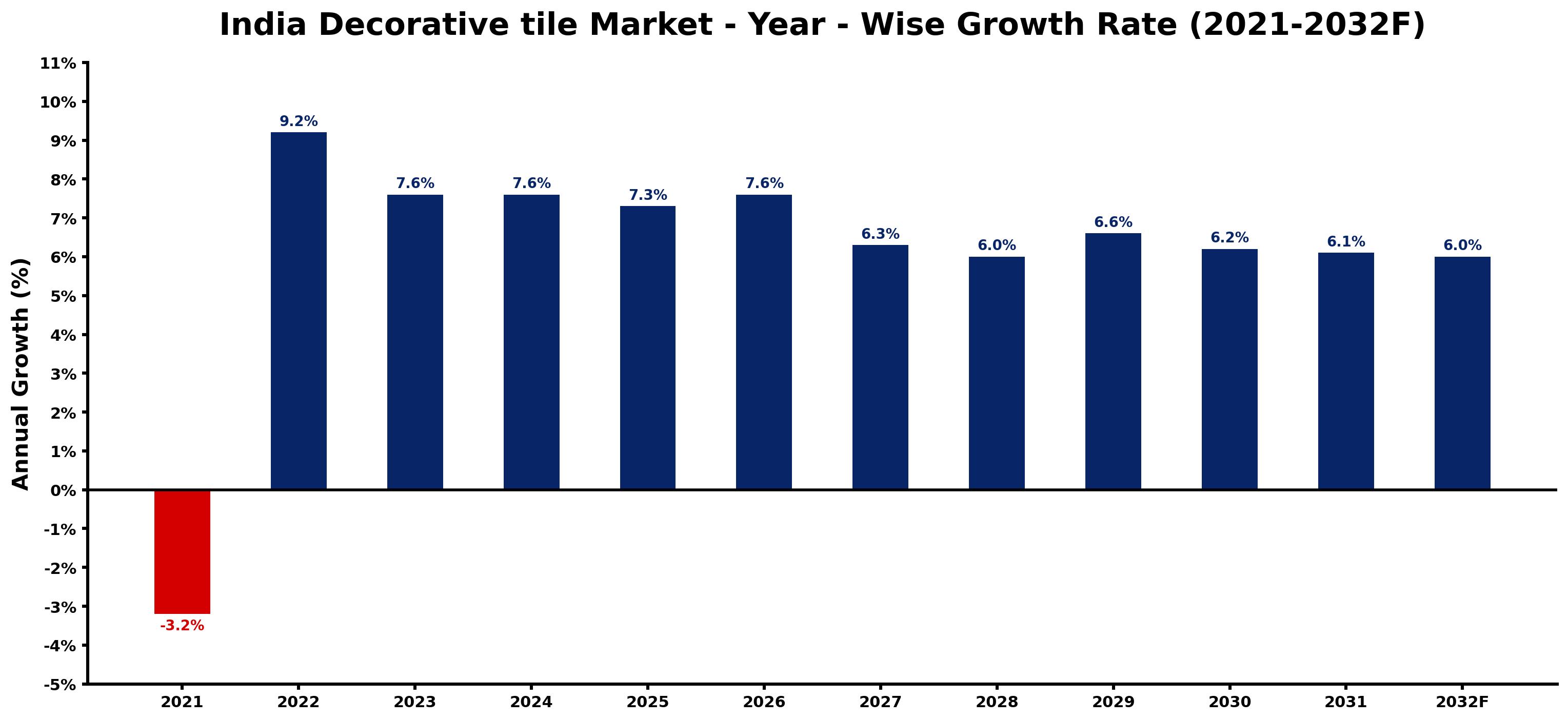 India Decorative tile Market Year-wise Growth Rate and Key Drivers