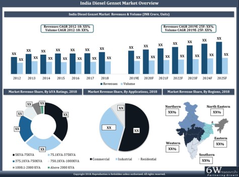 india Diesel Genset Market overview