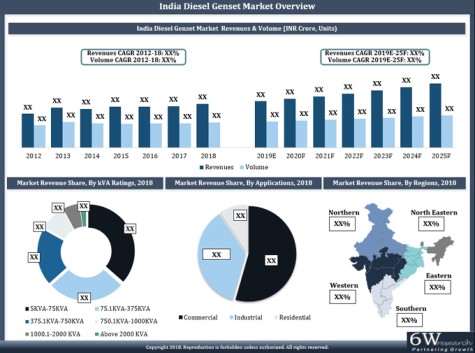 india Diesel Genset Market