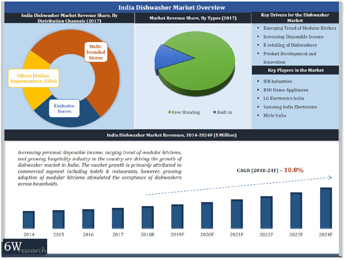 India Dishwasher Market Overview