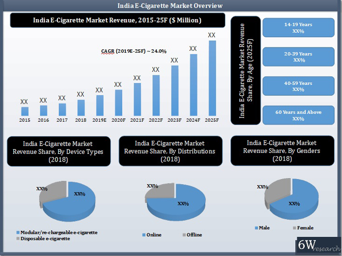 India E-Cigarette market Overview
